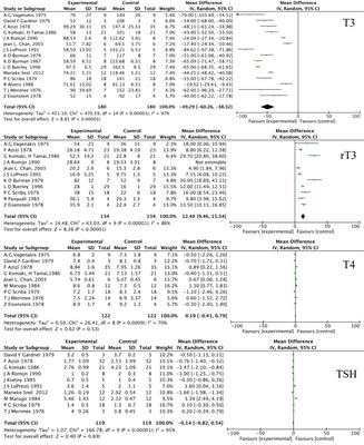 The influence of extended fasting on thyroid hormone: local and differentiated regulatory mechanisms